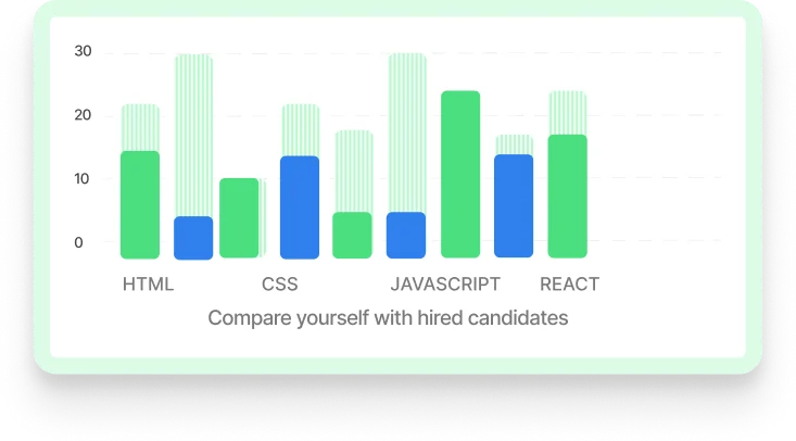 Skills assessment performance analytics chart showing candidate scores